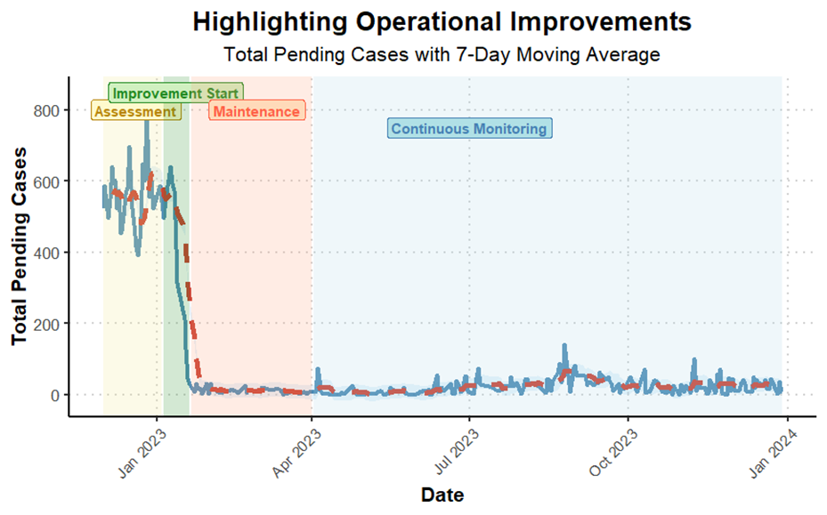 Graph showing the improvement in processing times and productivity